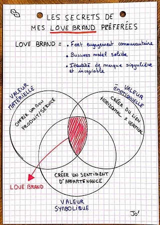 La monétisations des communautés B2B - Secrets des loves brand préférées de Jolhane Leite La monétisations des communautés B2B - Secrets des loves brand préférées de Jolhane Leite