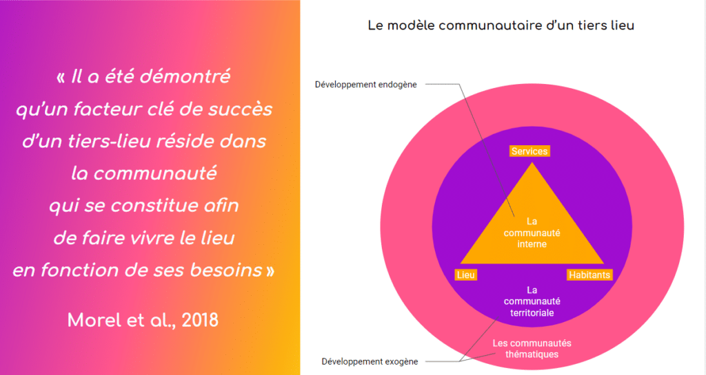 Modèle communautaire d'un tiers lieu