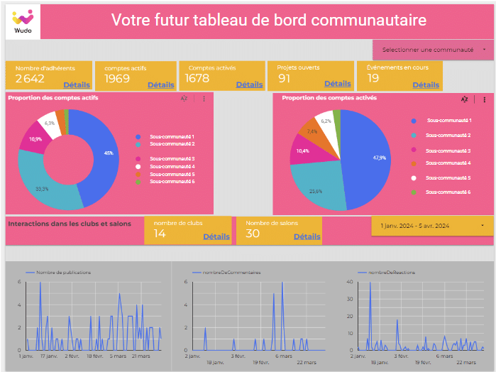 Tableau de bord communautaire Wudo