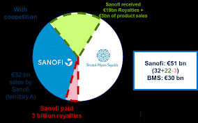 Coopétition - Illustration des retombées économiques pour SANOFI et BMS Illustration retombées économiques SANOFI et BMS