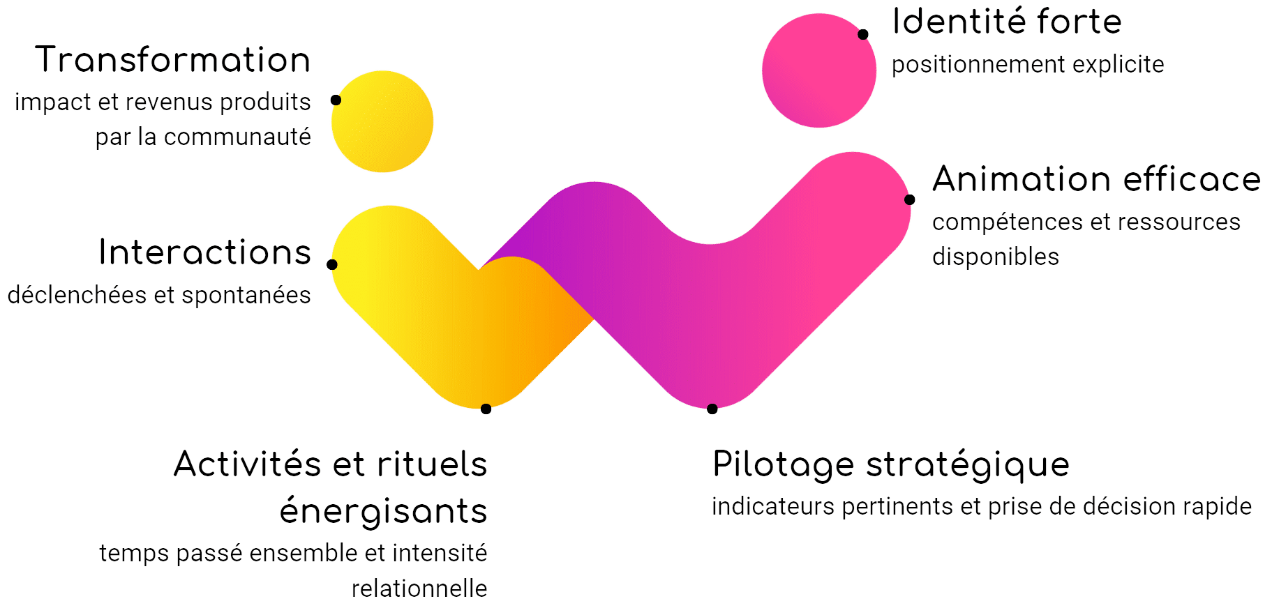Conseils en stratégie et animation communautaire - Indice communautaire